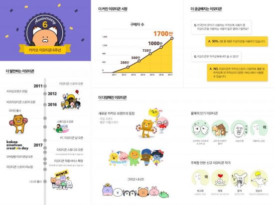 카카오 이모티콘 6주년 인포그래픽 / 사진=카카오 제공