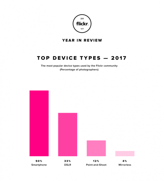 디바이스 형태별 플리커 점유율. 스마트폰이 50%, DSLR이 33%를 차지했다.
