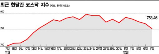 동력 꺼졌나…급우울해진 코스닥