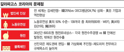 稅인상·脫원전·親노동까지…갈라파고스로 향하는 韓경제(종합)