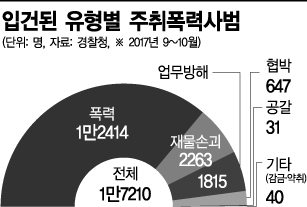 [유酒무죄 무酒유죄]얻어맞는 경찰·소방…주취사범 70%는 '재범자'