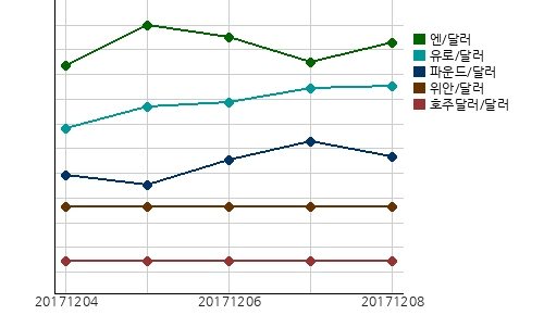 국제시장환율