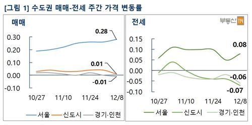 서울 아파트값 강세…이번주 0.28% ↑