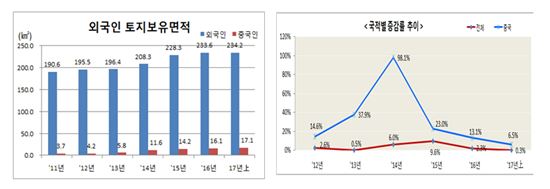 [부동산 Eye] 제주도에 ‘여의도 3배’ 중국인 땅 언제부터일까