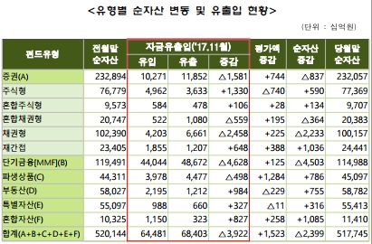 11월 채권형 펀드 순자산 2.2조 감소…국내 채권형서 순유출 지속