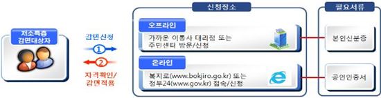 저소득층 22일부터 1만1천원 통신비 감면