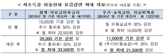 저소득층 22일부터 1만1천원 통신비 감면