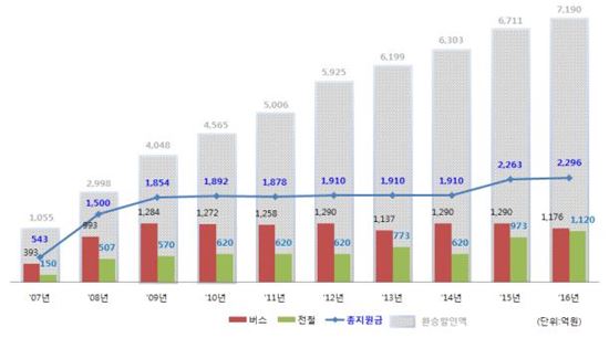 경기·서울·인천·코레일 '수도권통합환승할인'갈등 풀릴까?