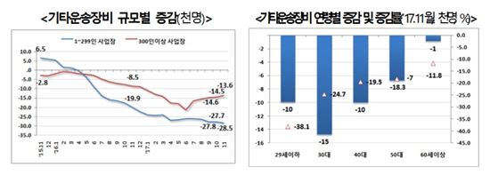 조선업 취업자 11월에도 23% 감소…8개월 연속 20%대↓