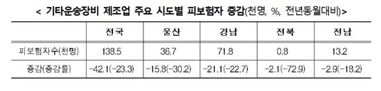 조선업 취업자 11월에도 23% 감소…8개월 연속 20%대↓