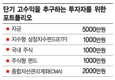 [재테크 비밀노트]단기 고수익 추구 투자자 위한 포트폴리오 