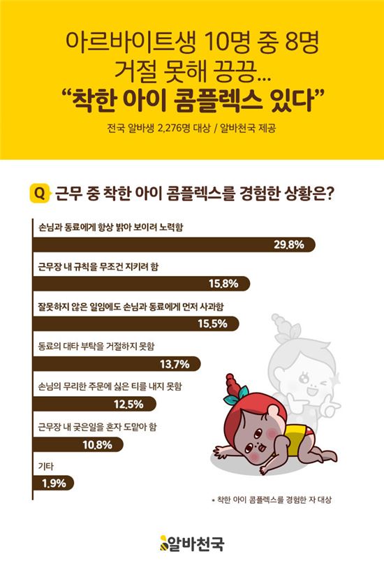 "잘못 없어도 사과, 표정은 언제나 밝게"…알바생 80%, '착한 아이 콤플렉스'