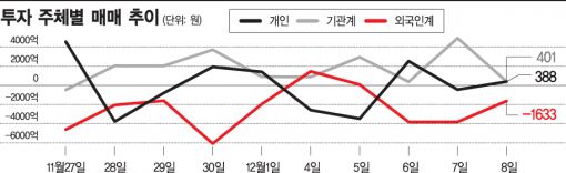 2.3조 내다 판 외국인…산타랠리 기대감 사라진다