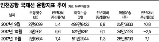 항공株, 4분기 상승기류