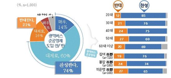 '남경필표' 광역버스 준공영제 또다시 빨간불