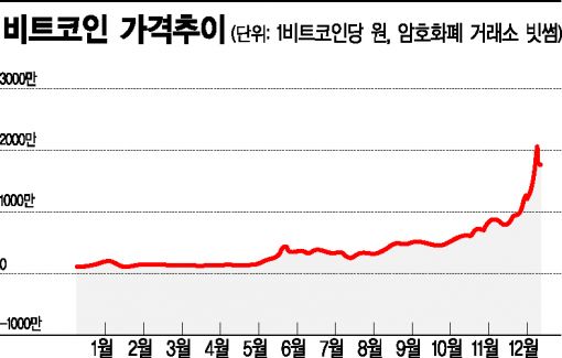 정부, 미성년자·외국인 거래금지하고 채굴업자도 단속(종합2보)