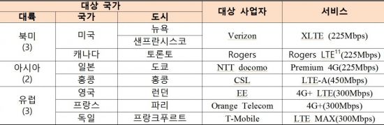 한국 LTE 속도, 선진국보다 2배이상 빨라