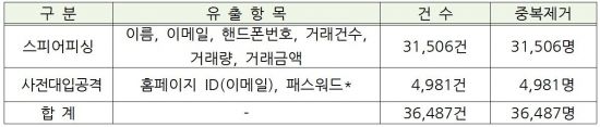 비트코인 거래소 빗썸, 개인정보유출 과징금 4350만원