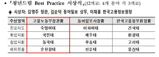 고용부, 청년드림 베스트 프랙티스 우수대학 시상