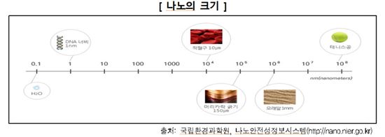 '잠재적 독성' 담긴 나노 제품 수만여개, 오픈마켓서 무분별 판매