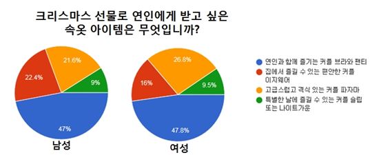 20~30대 남녀의 크리스마스 속옷 선물 1위는…'커플 브라·팬티' 