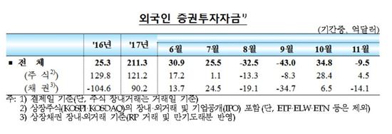 외인 증권자금 다시 순유출…차익실현 매물 출회