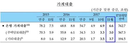 자료:한국은행 