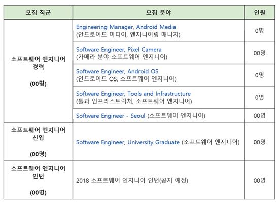 구글, SW 엔지니어 신입·경력·인턴 채용