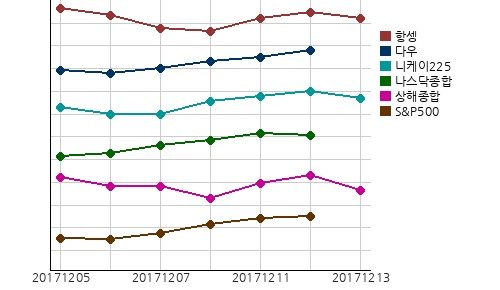 오늘(13일)의 국제증시 및 금시세