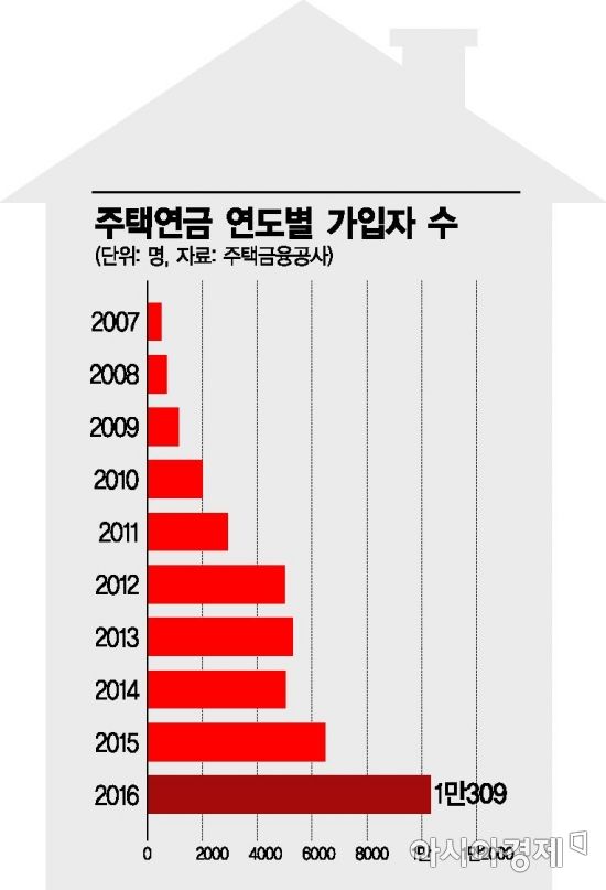 주택연금, 여신위험가중치 없어진다