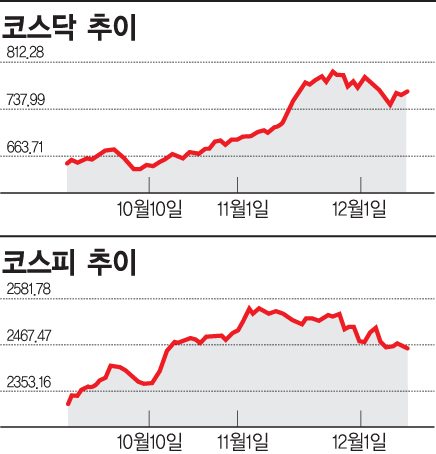 너무 달렸나…숨 고르는 증시