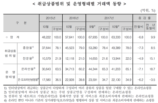 '고공행진' 온라인시장 매출…중복계산 '뻥튀기'였나? 