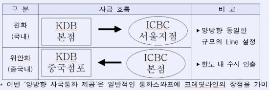 산업은행·공상은행과 5억弗 수시인출 통화스왑 체결