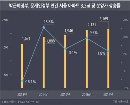 올해 서울 분양가 상승률 1.8%…4년새 최저치 