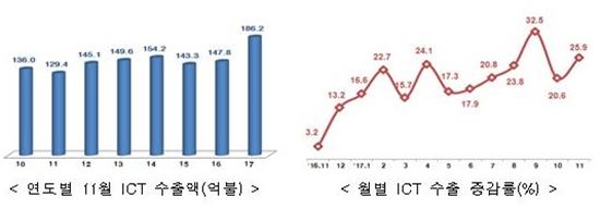"반도체 계속 날다"…11월 역대 2위 수출액