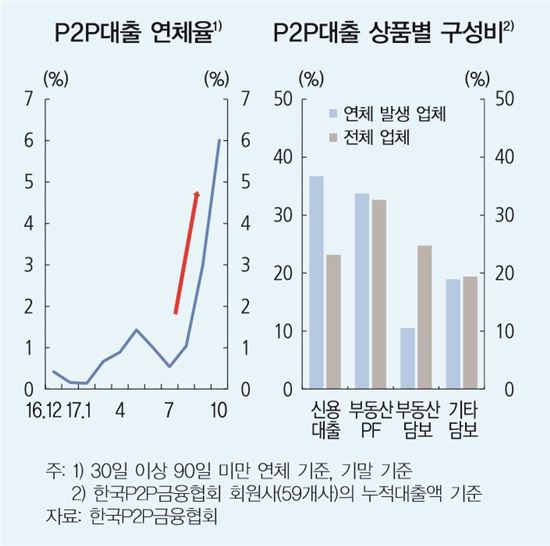 [금안보고서]P2P 시장 커지지만…연체율 크게 상승