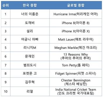 올해의 구글 국내 인기검색어 1위 '너의이름은'