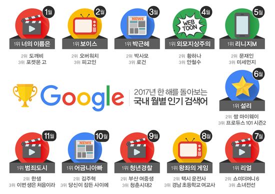 올해의 구글 국내 인기검색어 1위 '너의이름은'
