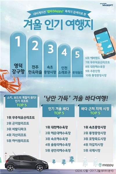 인기 겨울 여행지 1위 '영덕 강구항'…내비 앱 '맵피' 분석결과