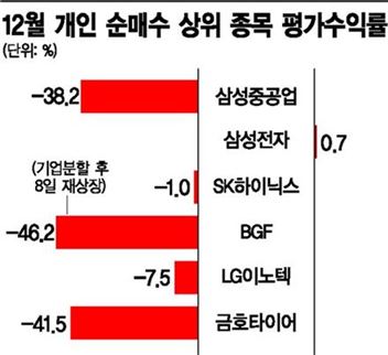개미의 눈물…'산타랠리' 안오신대요 