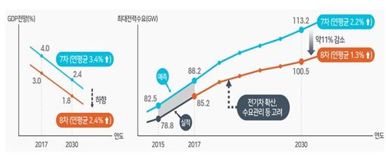 탈원전·탈석탄 정책에 "2030년 전기료 확∼ 오른다"