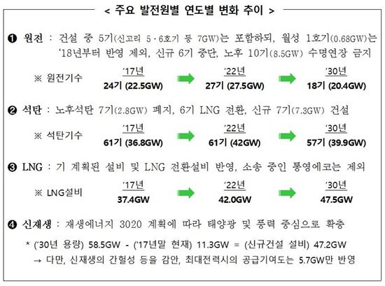 탈원전·탈석탄 정책에 "2030년 전기료 확∼ 오른다"