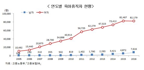 ▲2005~2016 육아휴직자 현황 [자료 = 통계청]