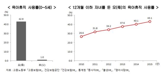 ▲모와 부의 육아휴직 사용률 차이 [자료 = 통계청]