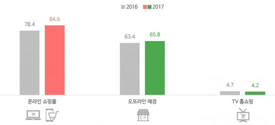 선호하는 선물 구매 장소