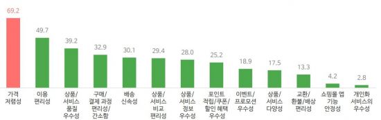 쇼핑몰 선택시 고려사항