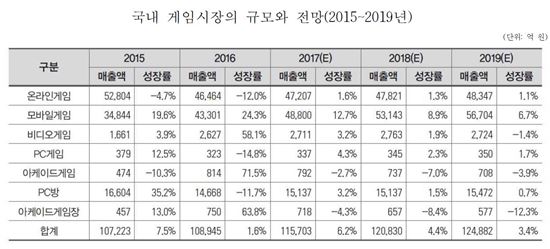 국내 게임시장 규모와 전망(2015~2019년),(출처=대한민국 게임백서)