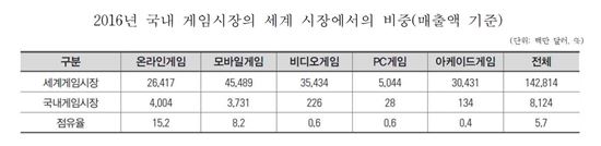 국내 게임시장 글로벌 매출 비중(출처=게임백서)