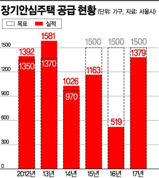 장기안심주택, 3가지 과제 풀어야 수급 안심 