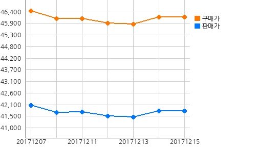 국내금시세